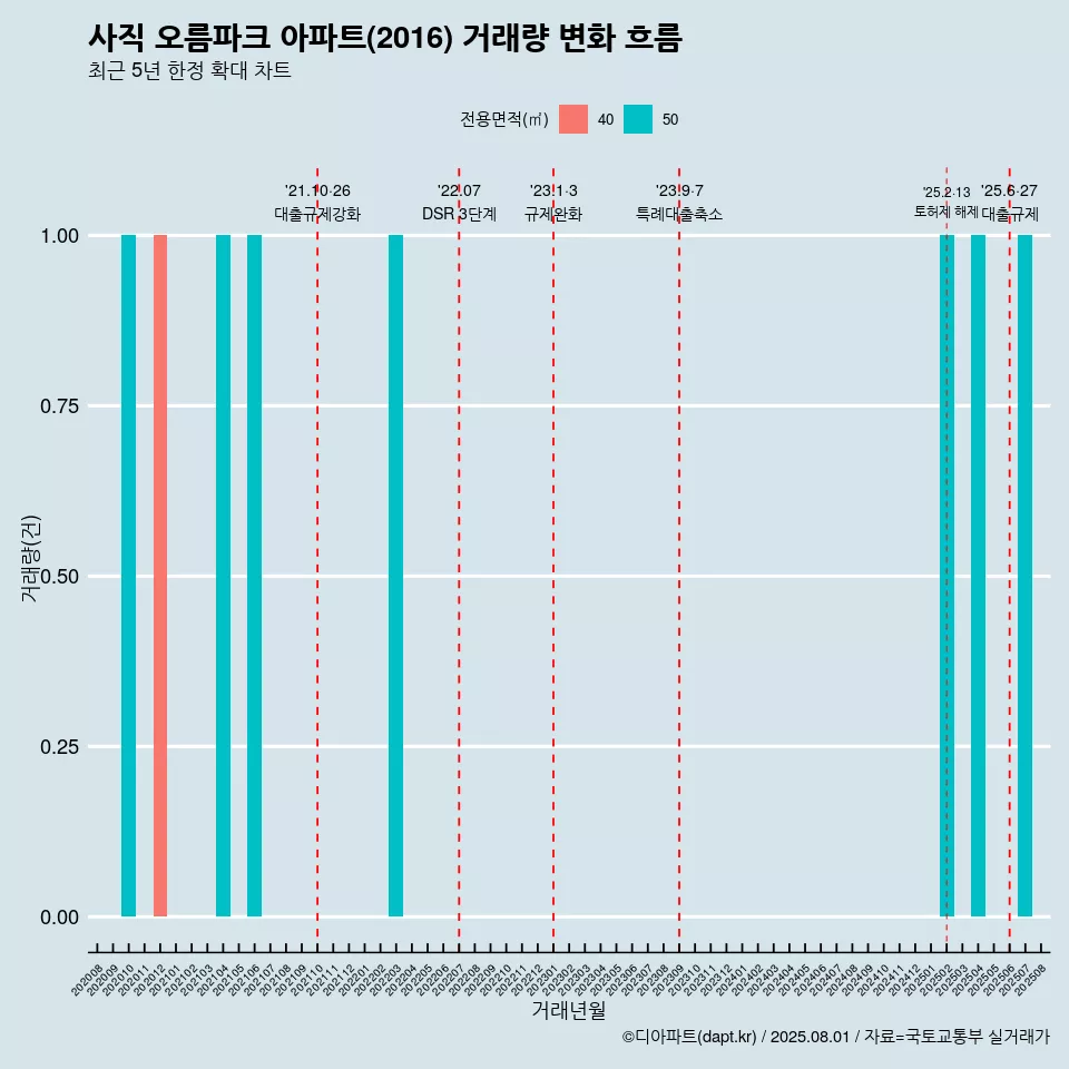 사직 오름파크 아파트(2016) 거래량 변화 흐름