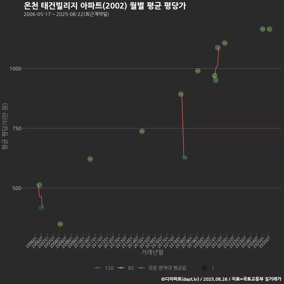 온천 태건빌리지 아파트(2002) 월별 평균 평당가