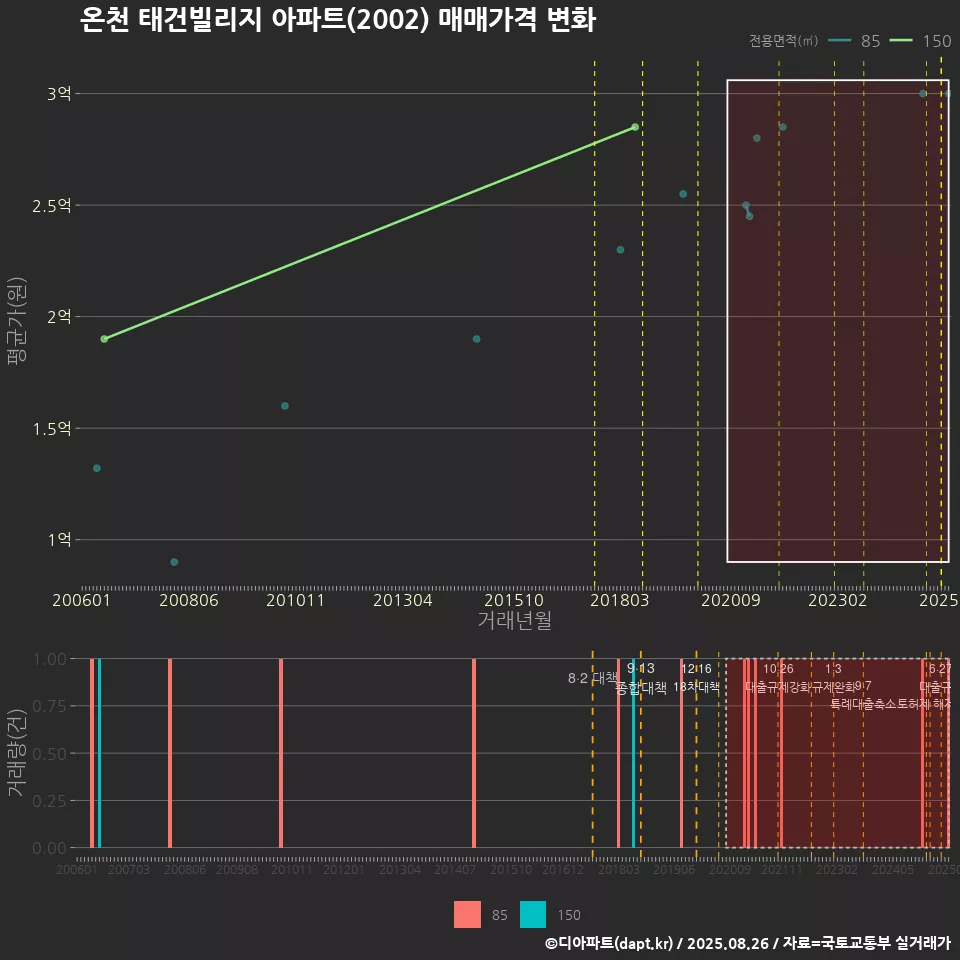 온천 태건빌리지 아파트(2002) 매매가격 변화