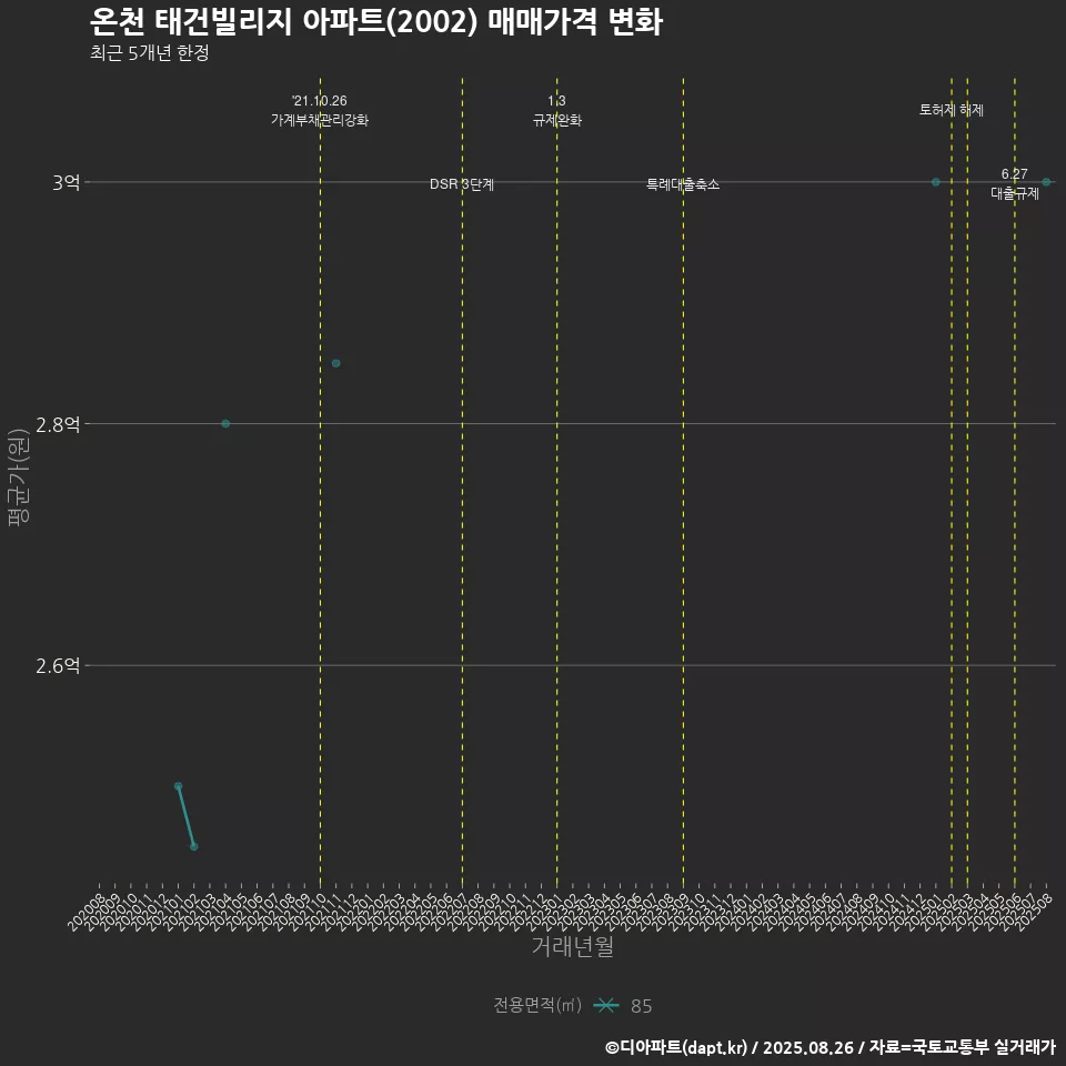 온천 태건빌리지 아파트(2002) 매매가격 변화