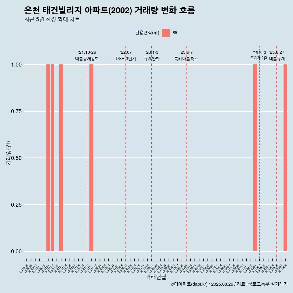 온천 태건빌리지 아파트(2002) 거래량 변화 흐름