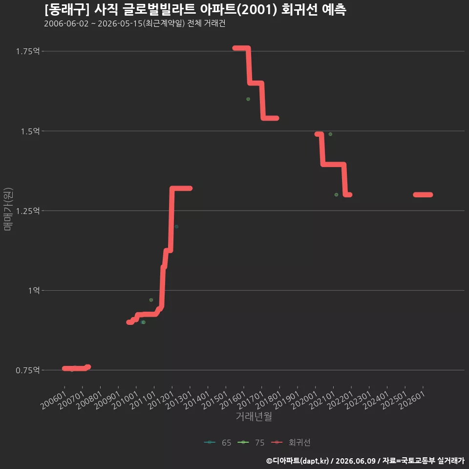 [동래구] 사직 글로벌빌라트 아파트(2001) 회귀선 예측