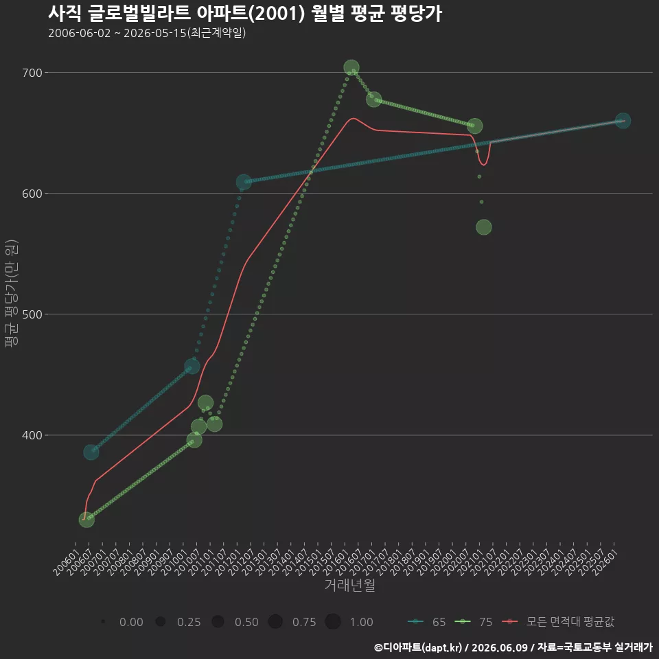 사직 글로벌빌라트 아파트(2001) 월별 평균 평당가