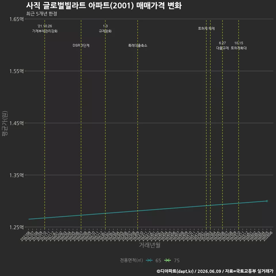 사직 글로벌빌라트 아파트(2001) 매매가격 변화