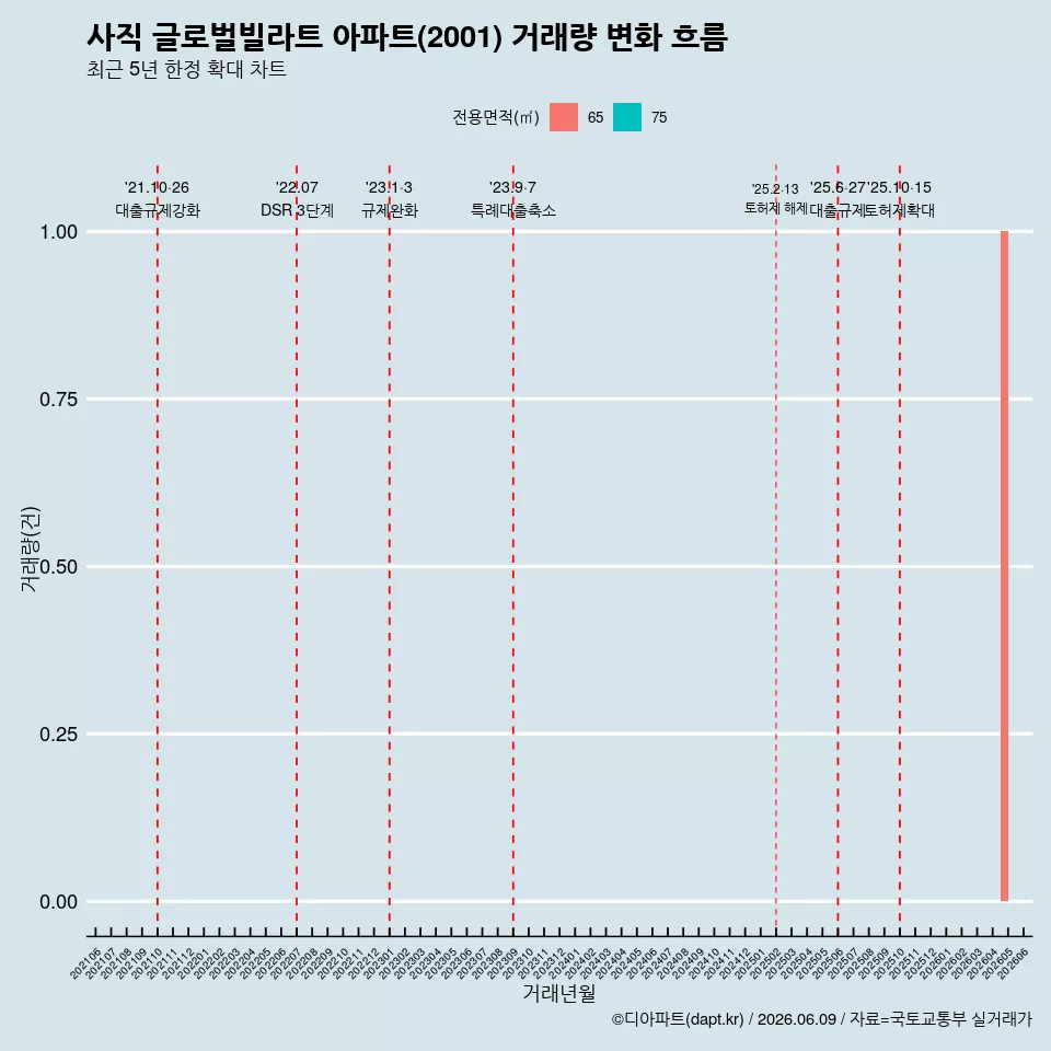 사직 글로벌빌라트 아파트(2001) 거래량 변화 흐름