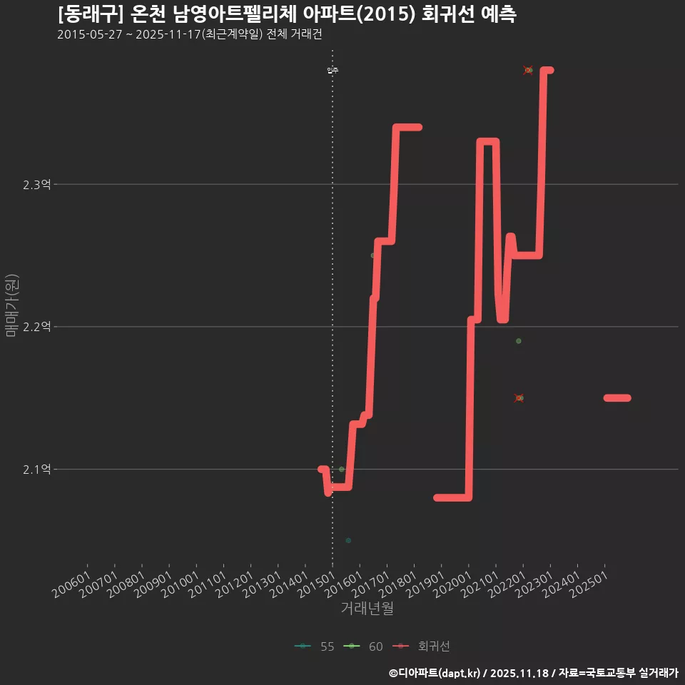 [동래구] 온천 남영아트펠리체 아파트(2015) 회귀선 예측