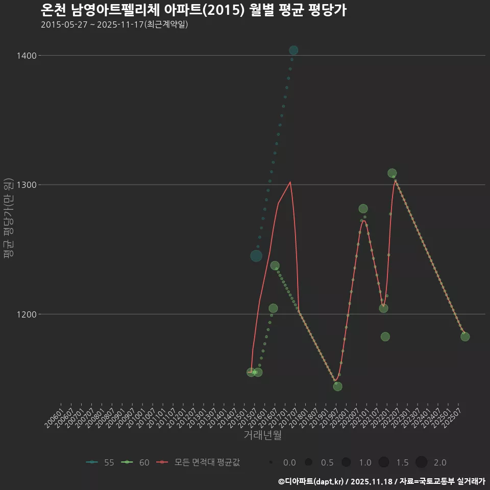 온천 남영아트펠리체 아파트(2015) 월별 평균 평당가