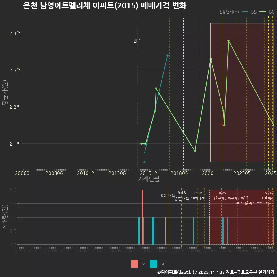온천 남영아트펠리체 아파트(2015) 매매가격 변화