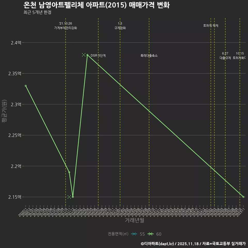온천 남영아트펠리체 아파트(2015) 매매가격 변화