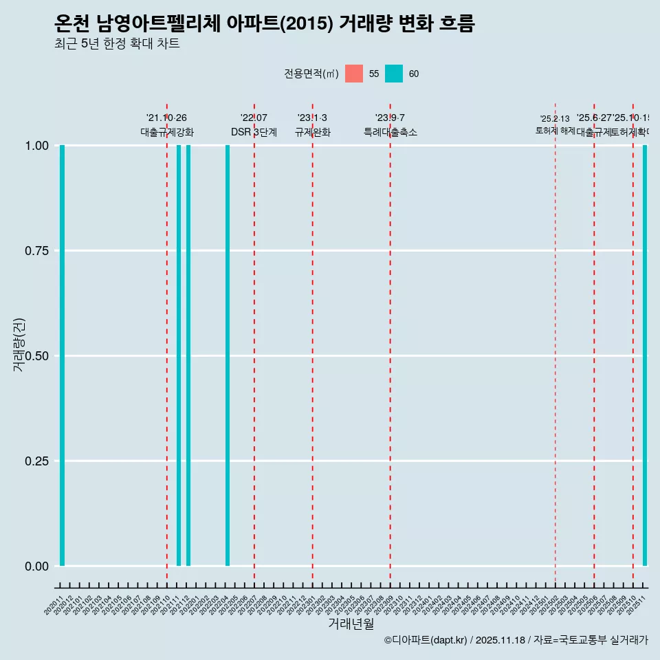 온천 남영아트펠리체 아파트(2015) 거래량 변화 흐름