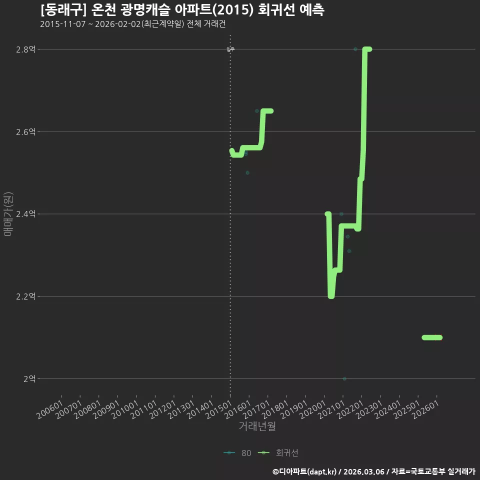 [동래구] 온천 광명캐슬 아파트(2015) 회귀선 예측