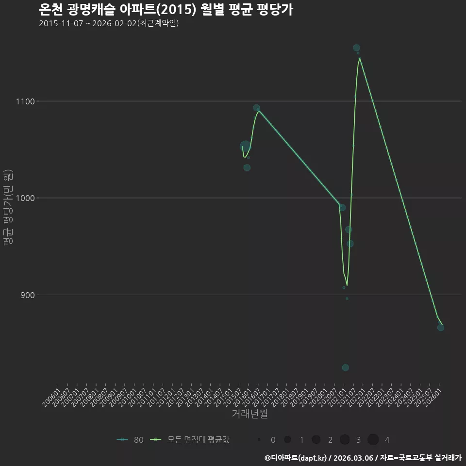 온천 광명캐슬 아파트(2015) 월별 평균 평당가