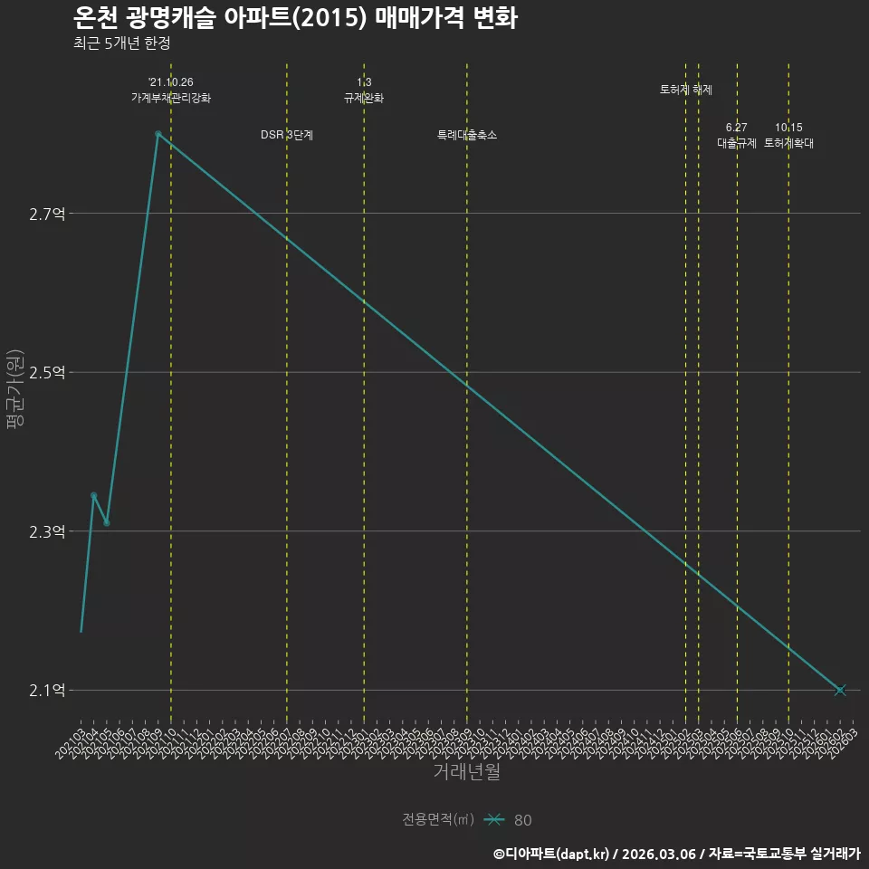 온천 광명캐슬 아파트(2015) 매매가격 변화
