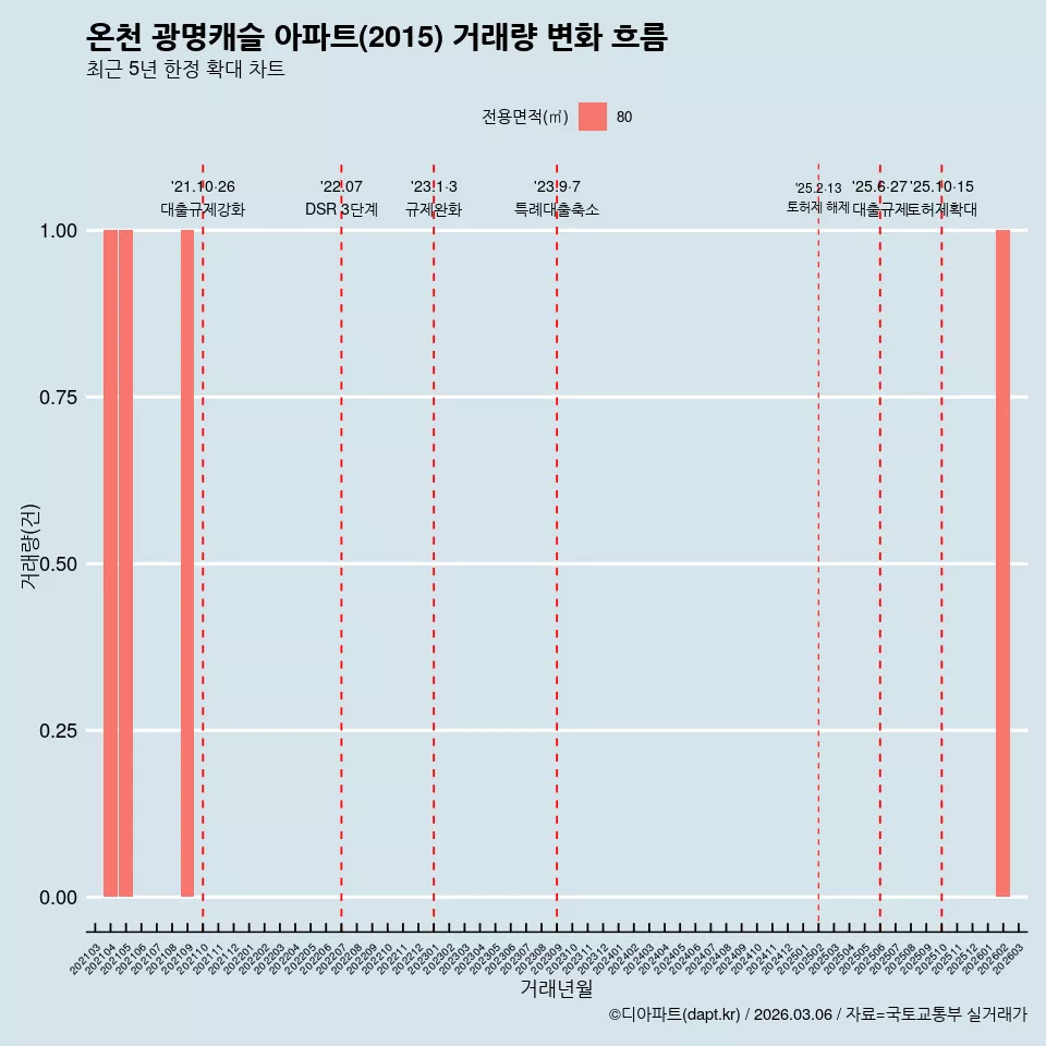 온천 광명캐슬 아파트(2015) 거래량 변화 흐름