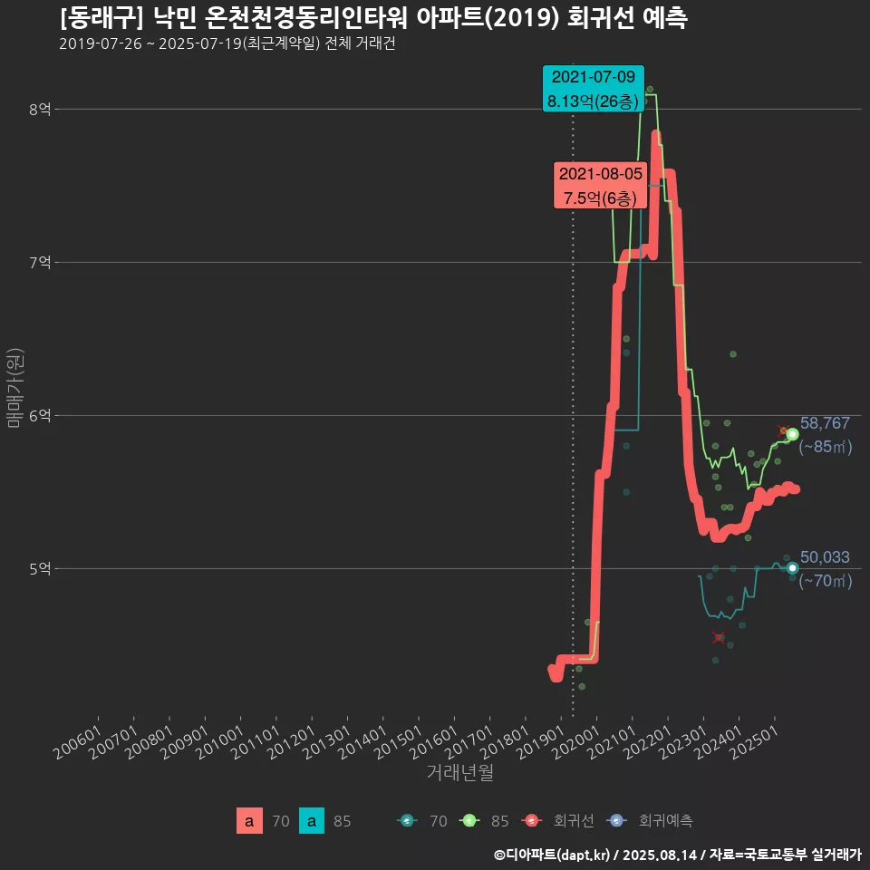 [동래구] 낙민 온천천경동리인타워 아파트(2019) 회귀선 예측