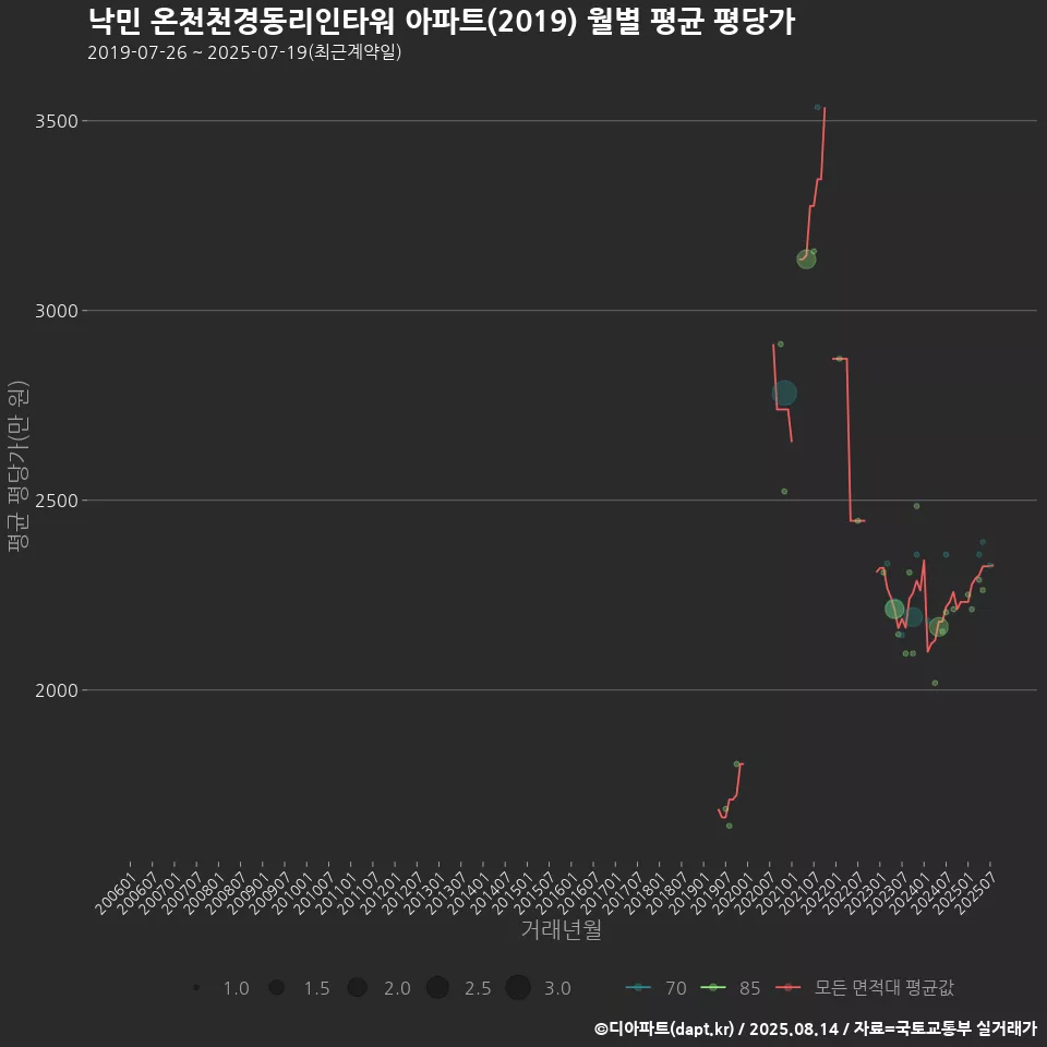 낙민 온천천경동리인타워 아파트(2019) 월별 평균 평당가