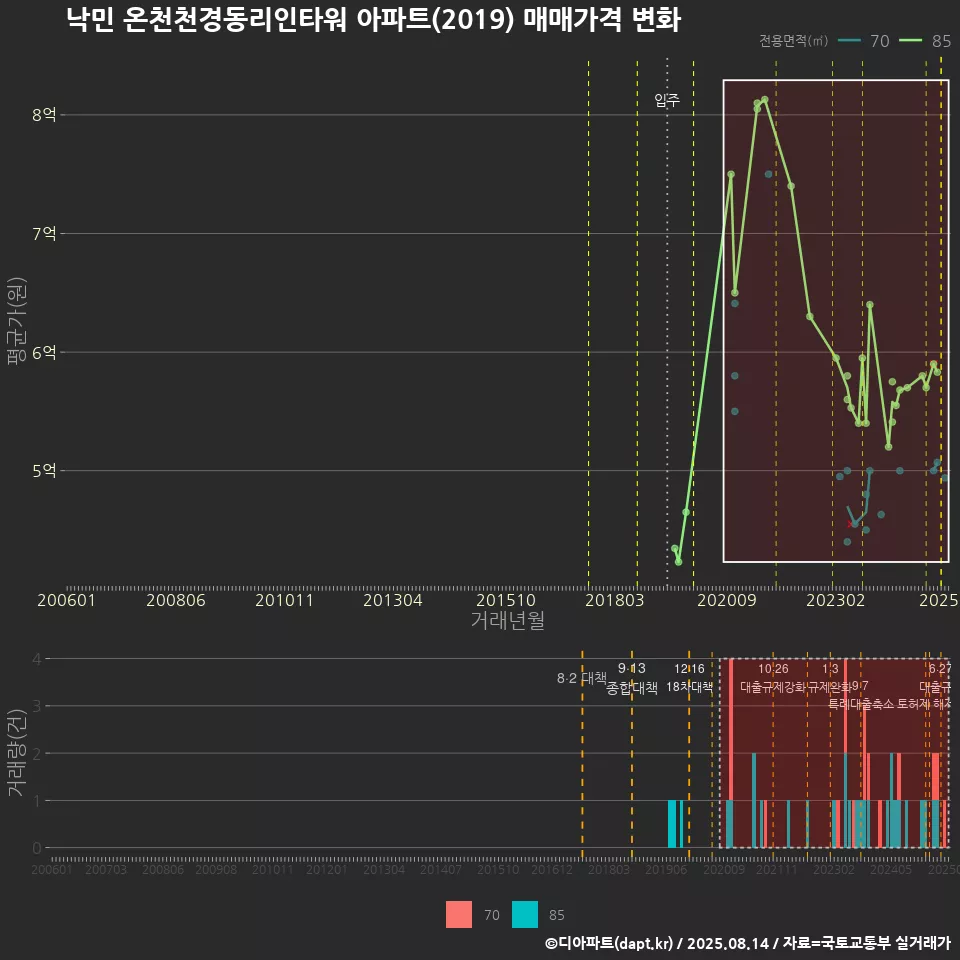 낙민 온천천경동리인타워 아파트(2019) 매매가격 변화