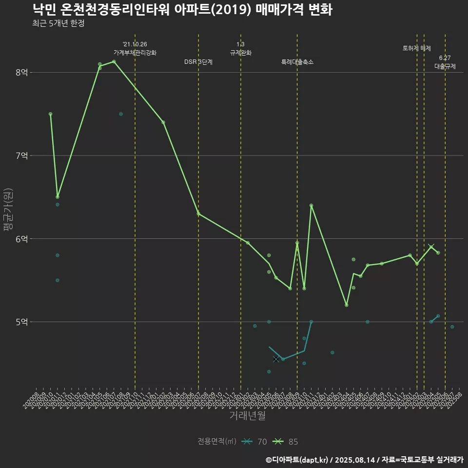 낙민 온천천경동리인타워 아파트(2019) 매매가격 변화