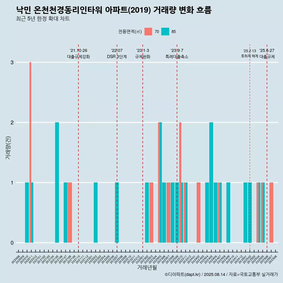 낙민 온천천경동리인타워 아파트(2019) 거래량 변화 흐름