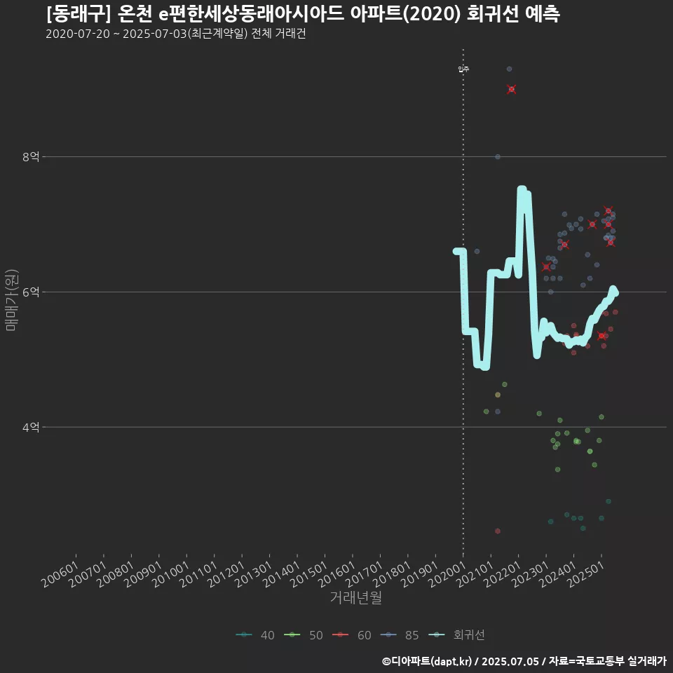 [동래구] 온천 e편한세상동래아시아드 아파트(2020) 회귀선 예측