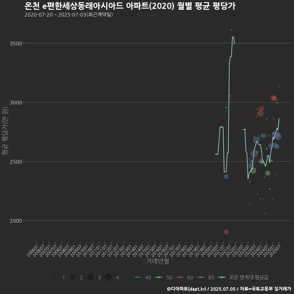 온천 e편한세상동래아시아드 아파트(2020) 월별 평균 평당가