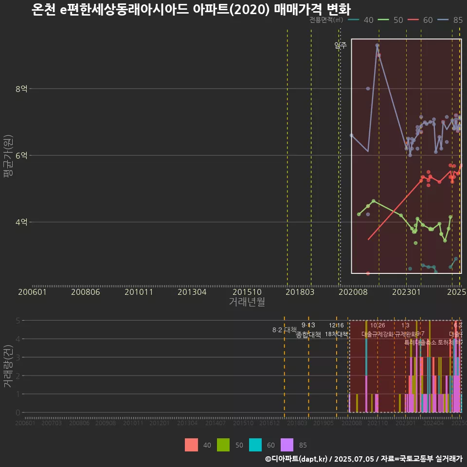 온천 e편한세상동래아시아드 아파트(2020) 매매가격 변화