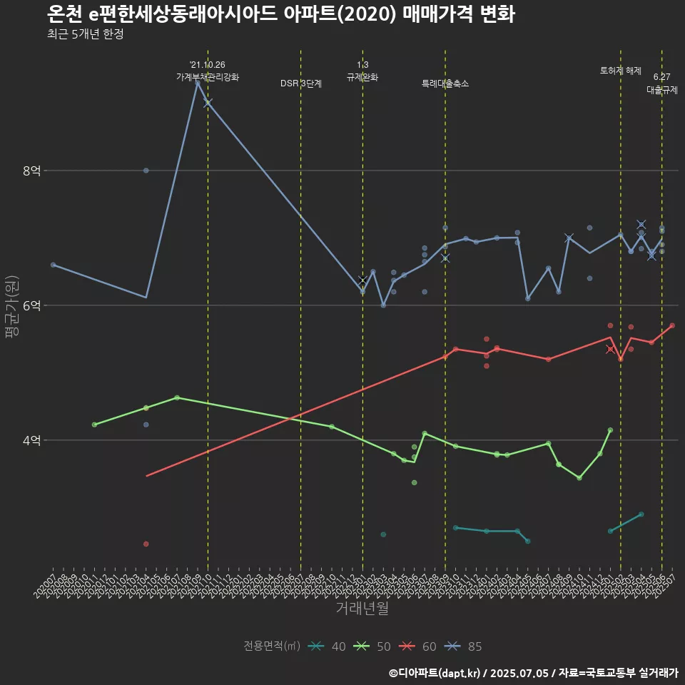 온천 e편한세상동래아시아드 아파트(2020) 매매가격 변화