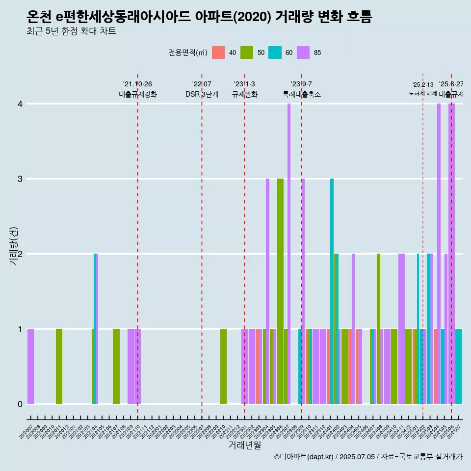온천 e편한세상동래아시아드 아파트(2020) 거래량 변화 흐름