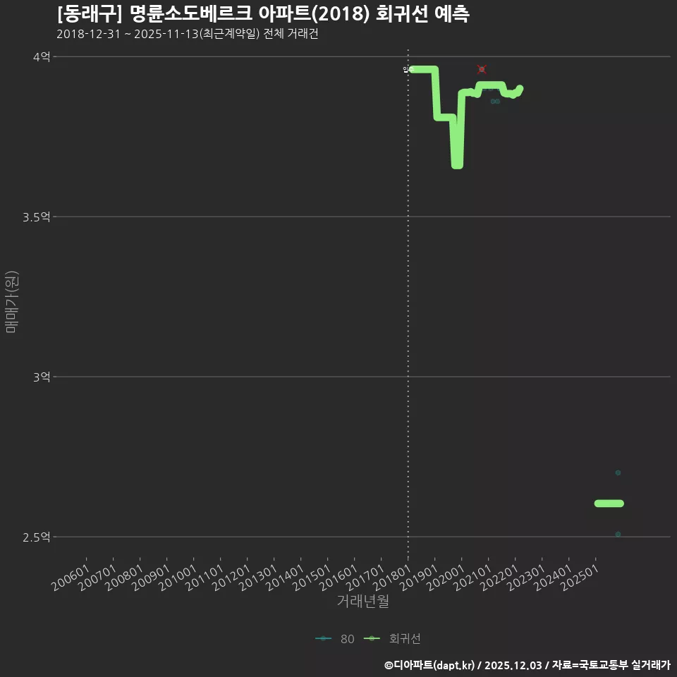 [동래구] 명륜소도베르크 아파트(2018) 회귀선 예측