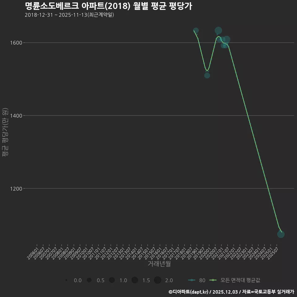 명륜소도베르크 아파트(2018) 월별 평균 평당가