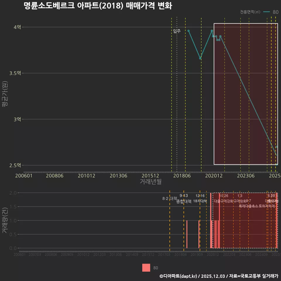 명륜소도베르크 아파트(2018) 매매가격 변화
