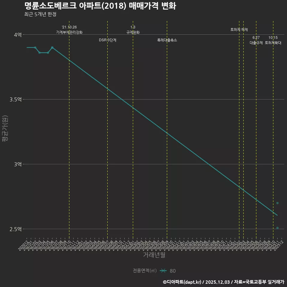 명륜소도베르크 아파트(2018) 매매가격 변화