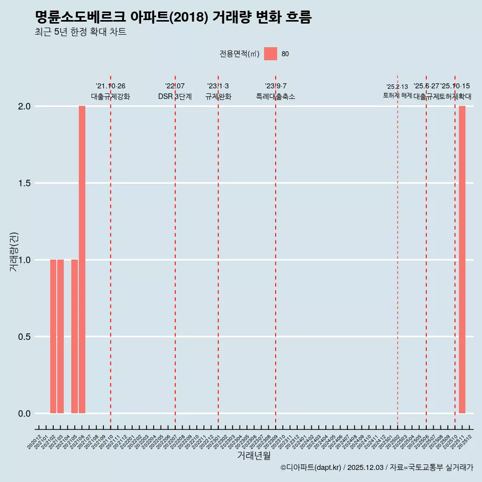 명륜소도베르크 아파트(2018) 거래량 변화 흐름