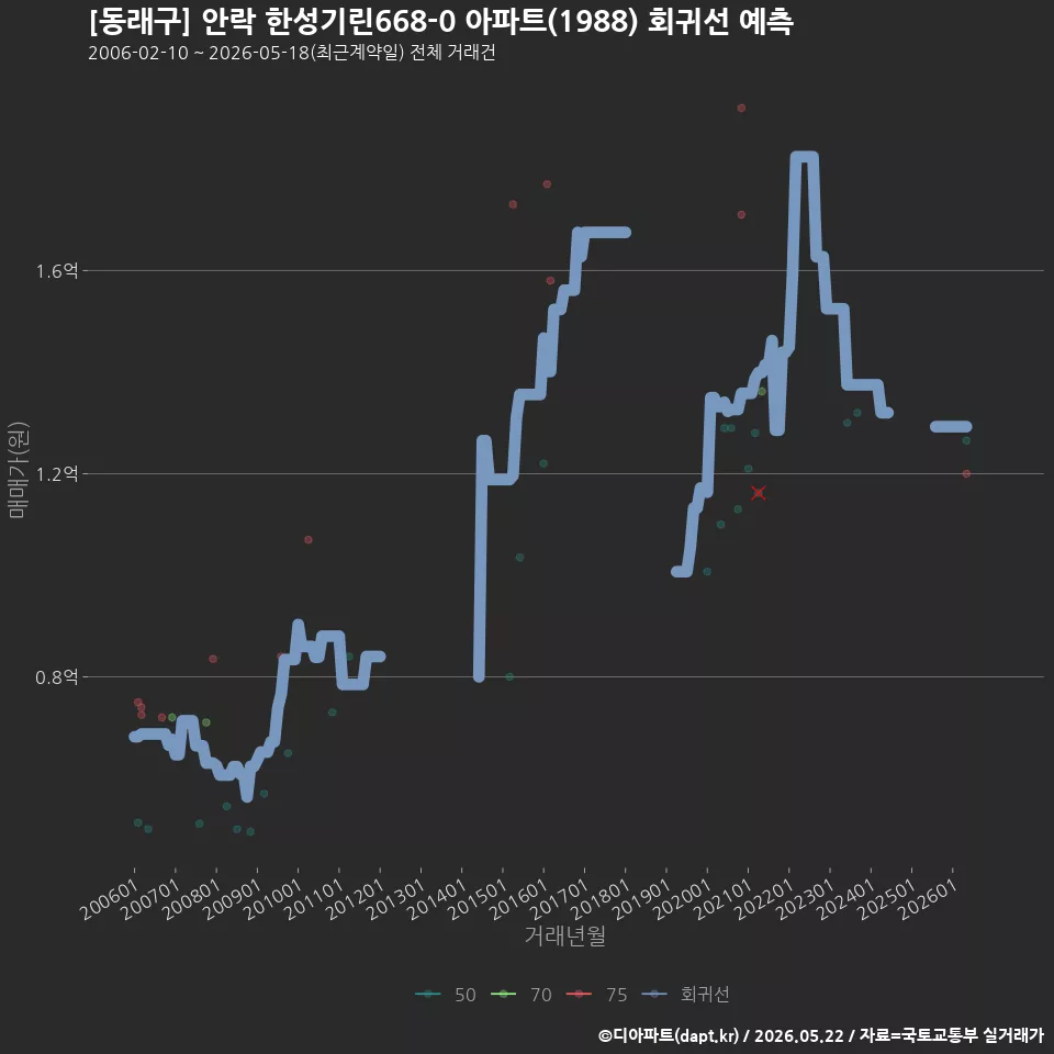 [동래구] 안락 한성기린668-0 아파트(1988) 회귀선 예측