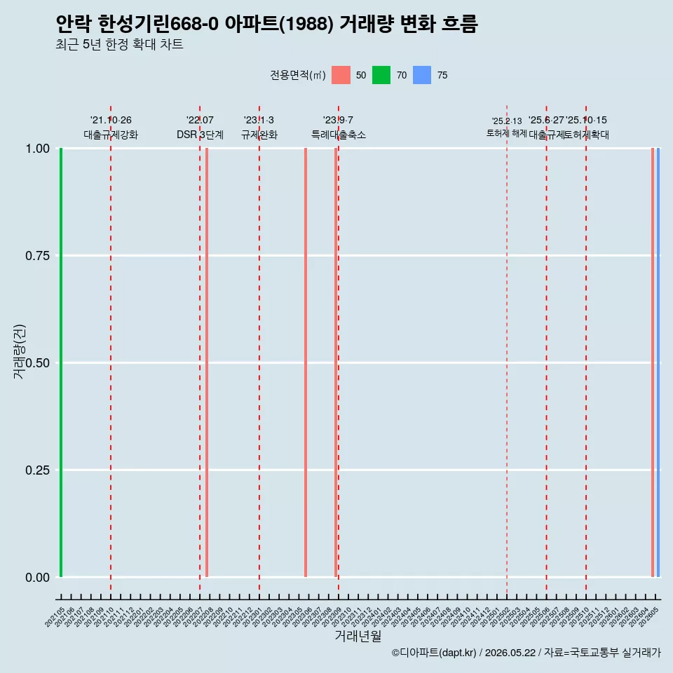 안락 한성기린668-0 아파트(1988) 거래량 변화 흐름