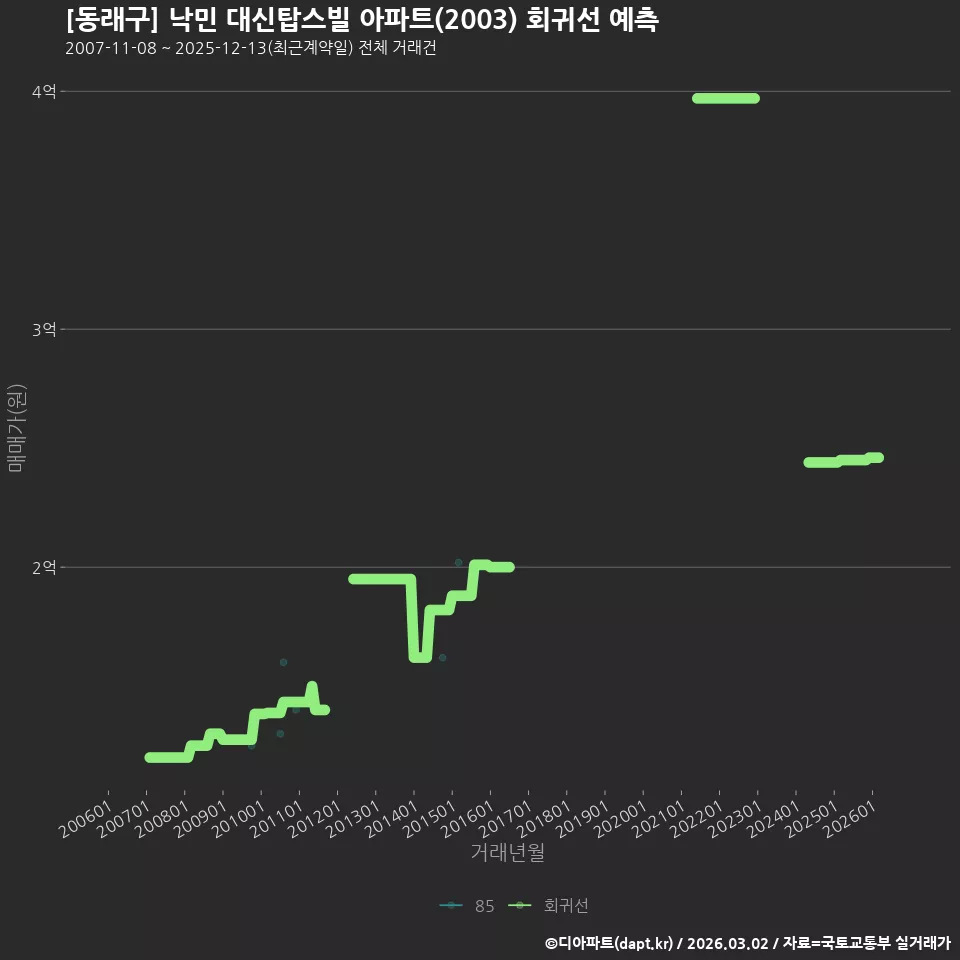 [동래구] 낙민 대신탑스빌 아파트(2003) 회귀선 예측