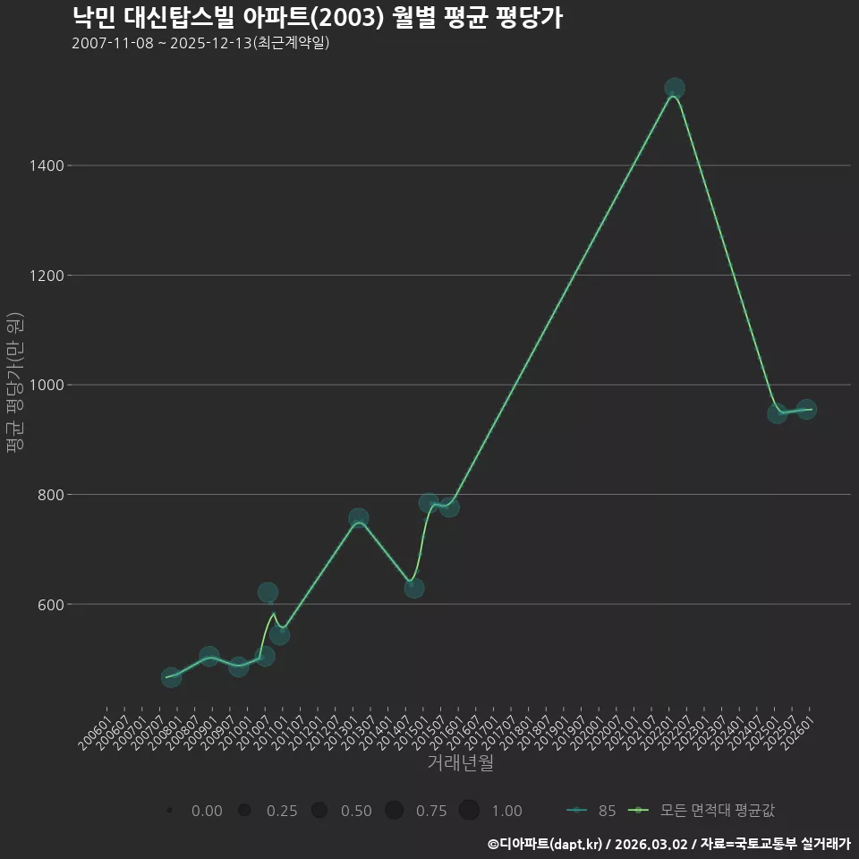 낙민 대신탑스빌 아파트(2003) 월별 평균 평당가