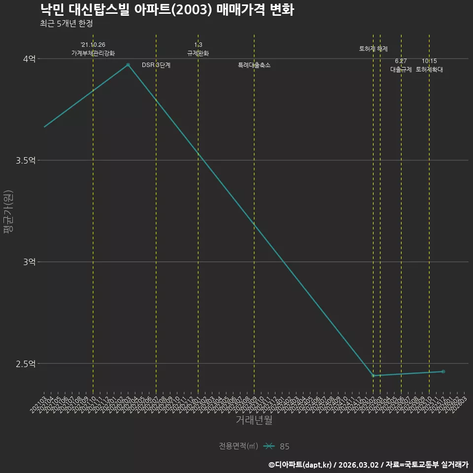 낙민 대신탑스빌 아파트(2003) 매매가격 변화