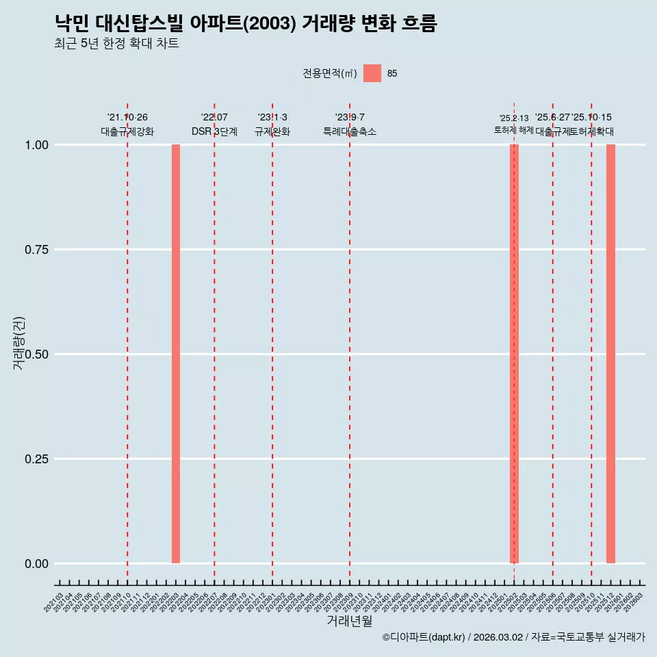 낙민 대신탑스빌 아파트(2003) 거래량 변화 흐름