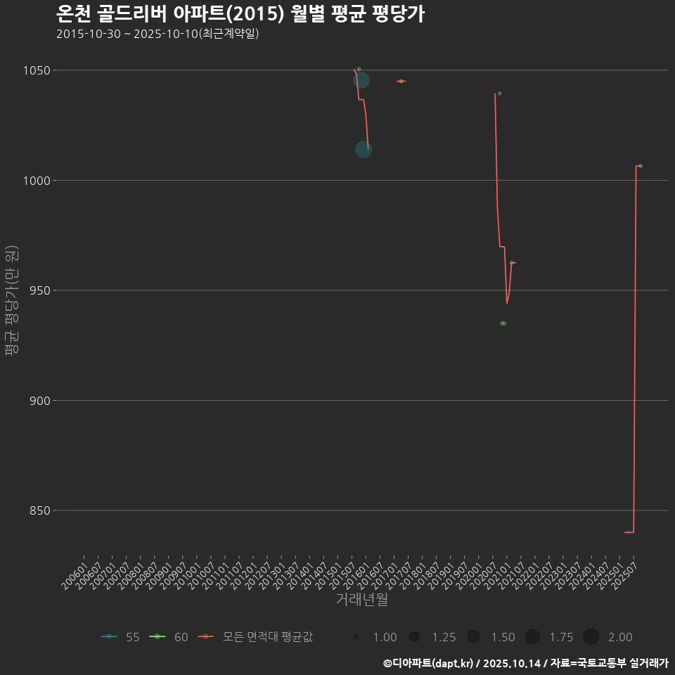 온천 골드리버 아파트(2015) 월별 평균 평당가