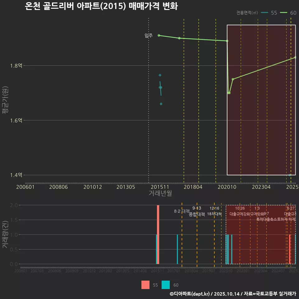 온천 골드리버 아파트(2015) 매매가격 변화