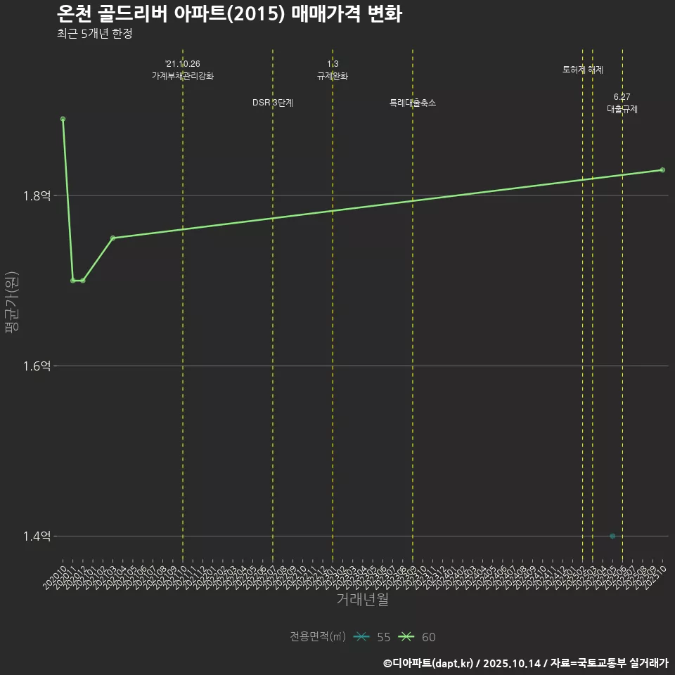 온천 골드리버 아파트(2015) 매매가격 변화