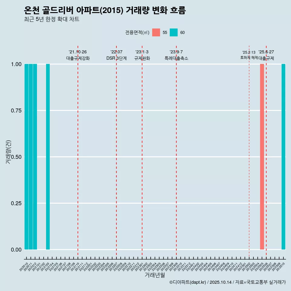 온천 골드리버 아파트(2015) 거래량 변화 흐름