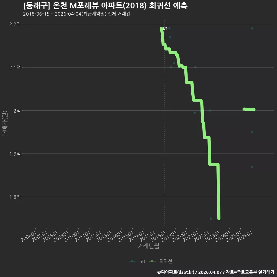 [동래구] 온천 M포레뷰 아파트(2018) 회귀선 예측