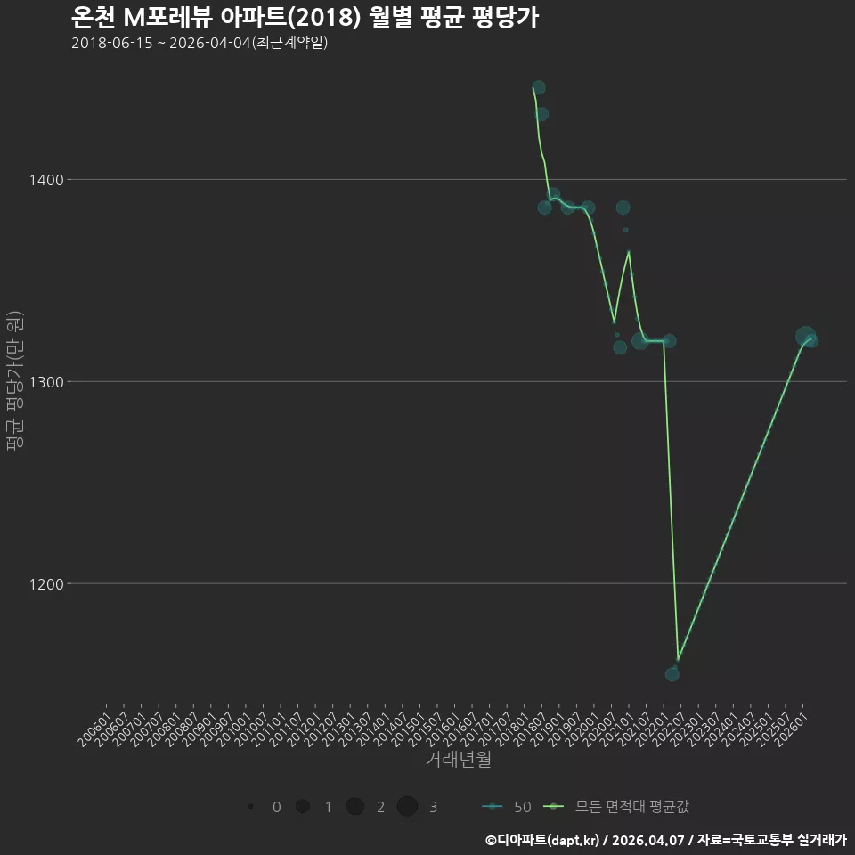 온천 M포레뷰 아파트(2018) 월별 평균 평당가