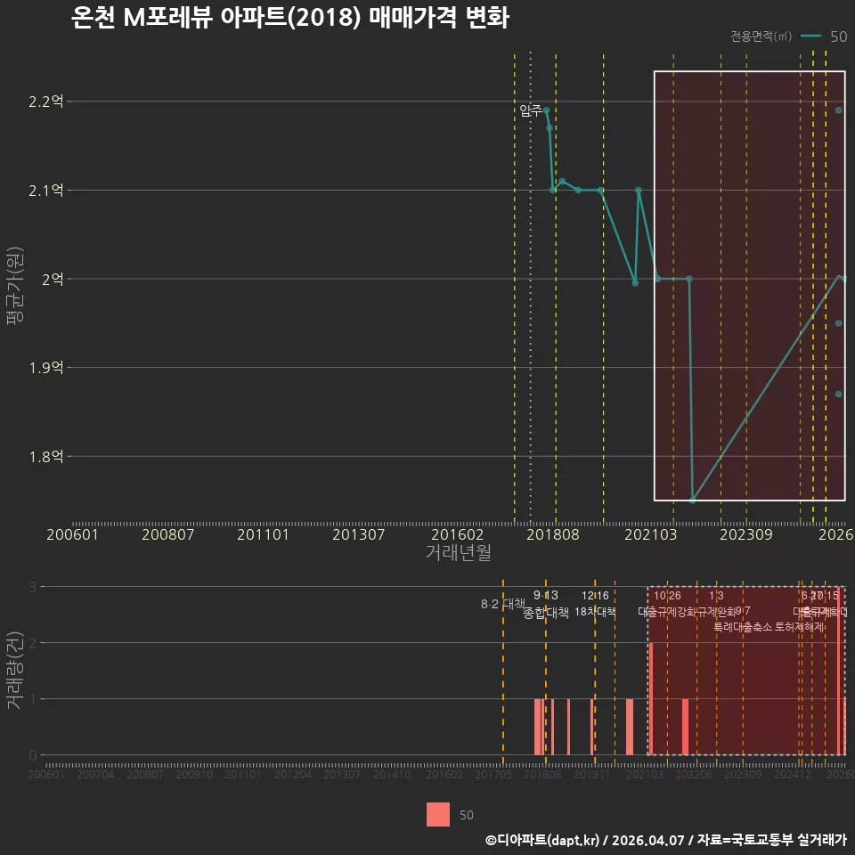 온천 M포레뷰 아파트(2018) 매매가격 변화