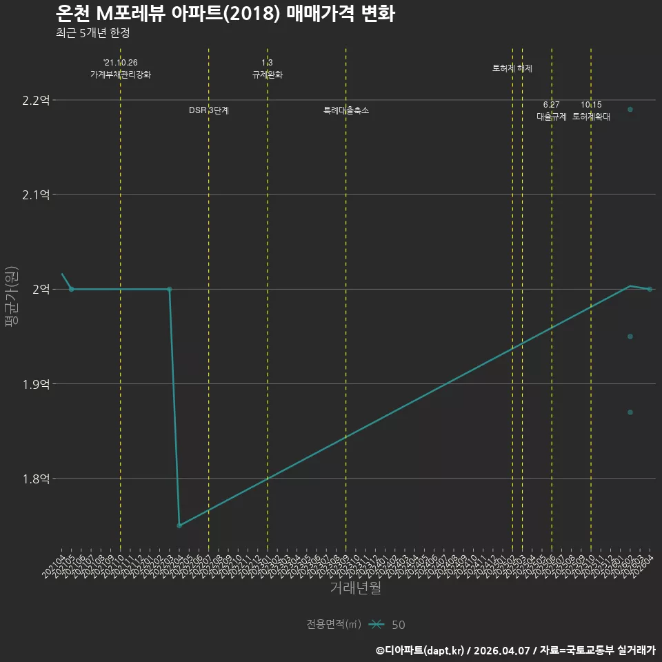 온천 M포레뷰 아파트(2018) 매매가격 변화