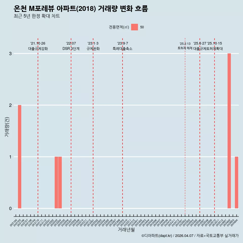 온천 M포레뷰 아파트(2018) 거래량 변화 흐름