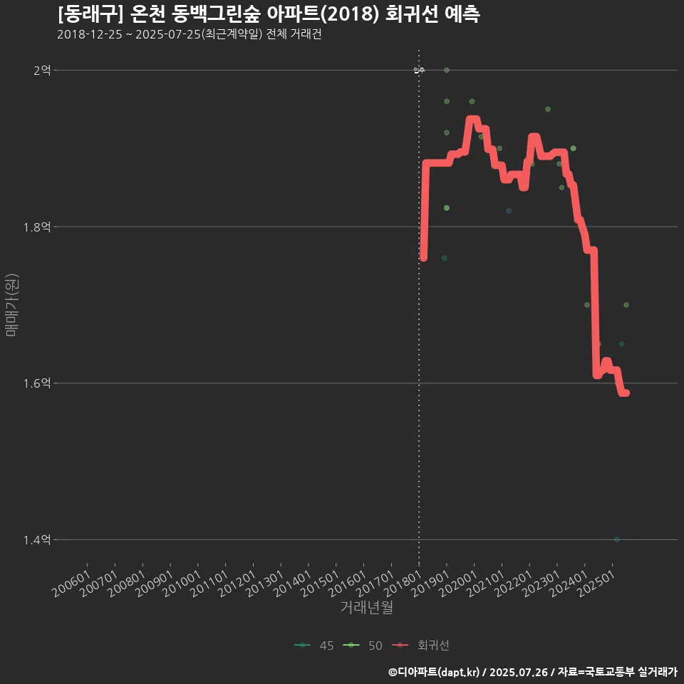 [동래구] 온천 동백그린숲 아파트(2018) 회귀선 예측