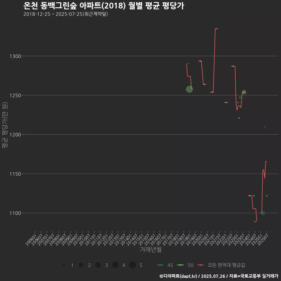 온천 동백그린숲 아파트(2018) 월별 평균 평당가